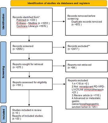 Evaluation of neoadjuvant immunotherapy in resectable gastric/gastroesophageal junction tumors: a meta-analysis and systematic review